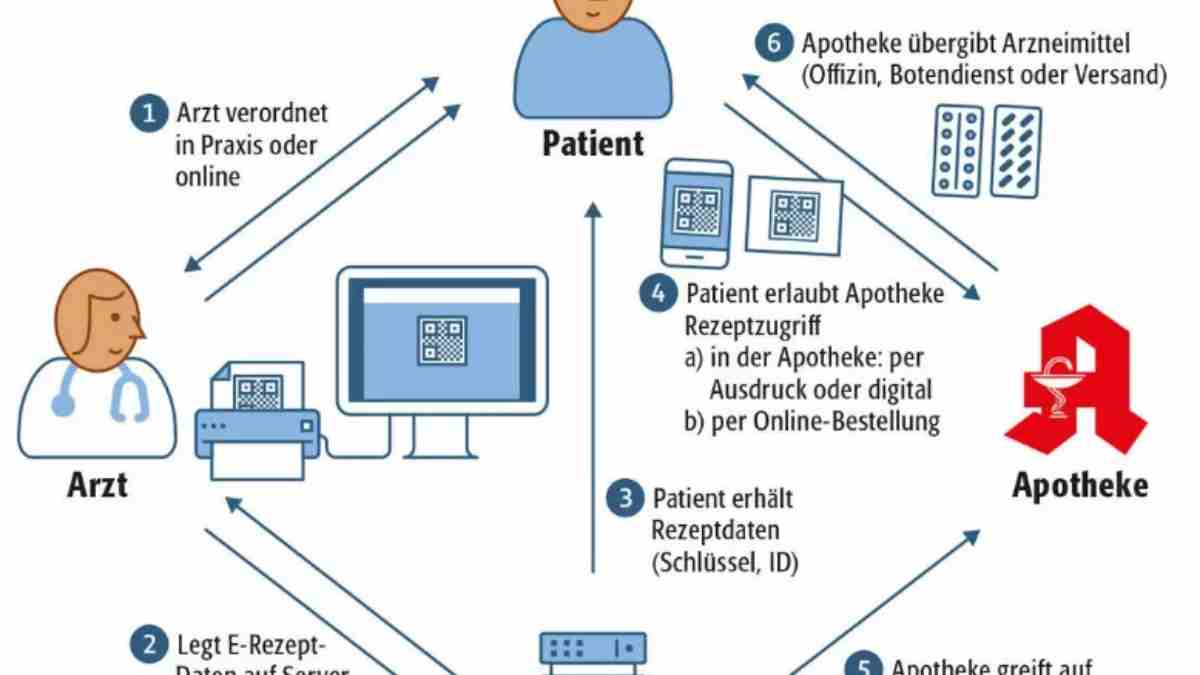 Fehler 9830 Beim Zugriff Auf Den Erezept-Server